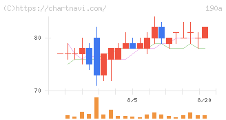 Ｃｈｏｒｄｉａ　Ｔｈｅｒａｐｅｕｔｉｃｓ(190A)の日足チャート