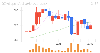 Ｓｈｉｎｗａ　Ｗｉｓｅ　Ｈｏｌｄｉｎｇｓ(2437)の日足チャート