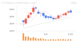 ブロンコビリー(3091)の日足チャート