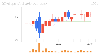 Ｃｈｏｒｄｉａ　Ｔｈｅｒａｐｅｕｔｉｃｓ(190A)の日足チャート