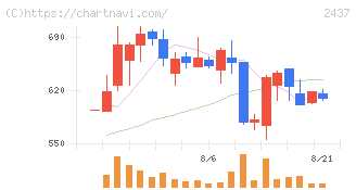 Ｓｈｉｎｗａ　Ｗｉｓｅ　Ｈｏｌｄｉｎｇｓ(2437)の日足チャート