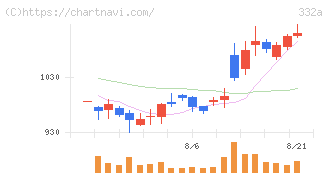 ミーク(332A)の日足チャート
