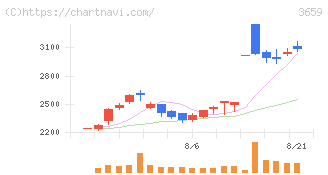 ネクソン(3659)の日足チャート