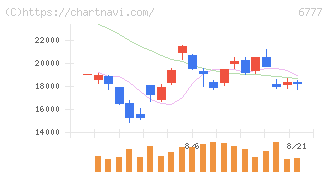 ｓａｎｔｅｃ　Ｈｏｌｄｉｎｇｓ(6777)の日足チャート