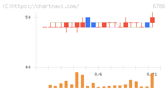 ＲＶＨ(6786)の日足チャート