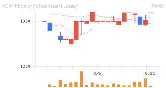 ＴＤＳＥ(7046)の日足チャート