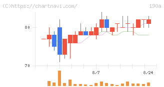 Ｃｈｏｒｄｉａ　Ｔｈｅｒａｐｅｕｔｉｃｓ(190A)の日足チャート