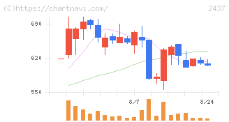 Ｓｈｉｎｗａ　Ｗｉｓｅ　Ｈｏｌｄｉｎｇｓ(2437)の日足チャート