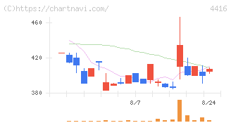 Ｔｒｕｅ　Ｄａｔａ(4416)の日足チャート