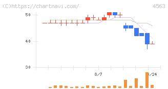 アンジェス(4563)の日足チャート