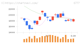 ｓａｎｔｅｃ　Ｈｏｌｄｉｎｇｓ(6777)の日足チャート