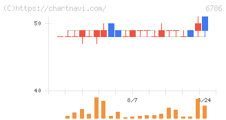 ＲＶＨ(6786)の日足チャート