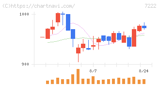 日産車体(7222)の日足チャート