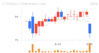 Ｃｈｏｒｄｉａ　Ｔｈｅｒａｐｅｕｔｉｃｓ(190A)の日足チャート