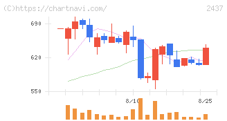 Ｓｈｉｎｗａ　Ｗｉｓｅ　Ｈｏｌｄｉｎｇｓ(2437)の日足チャート