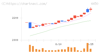 パワーソリューションズ(4450)の日足チャート