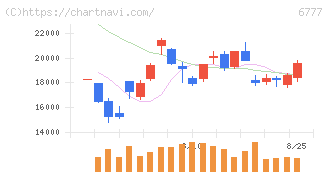 ｓａｎｔｅｃ　Ｈｏｌｄｉｎｇｓ(6777)の日足チャート