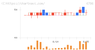ＲＶＨ(6786)の日足チャート