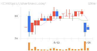 Ｃｈｏｒｄｉａ　Ｔｈｅｒａｐｅｕｔｉｃｓ(190A)の日足チャート
