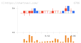 ＲＶＨ(6786)の日足チャート