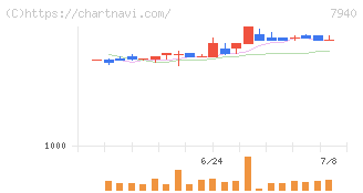 ウェーブロックホールディングス(7940)の日足チャート