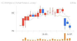 Ｃｈｏｒｄｉａ　Ｔｈｅｒａｐｅｕｔｉｃｓ(190A)の日足チャート