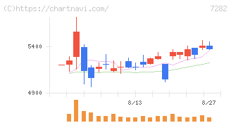 豊田合成(7282)の日足チャート