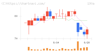 Ｃｈｏｒｄｉａ　Ｔｈｅｒａｐｅｕｔｉｃｓ(190A)の日足チャート
