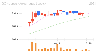 ジェイフロンティア(2934)の日足チャート