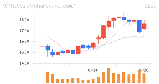 ＴＥＮＴＩＡＬ(325A)の日足チャート