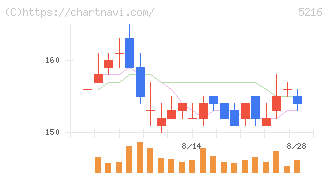 倉元製作所(5216)の日足チャート