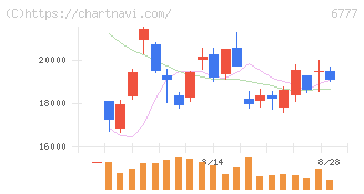 ｓａｎｔｅｃ　Ｈｏｌｄｉｎｇｓ(6777)の日足チャート