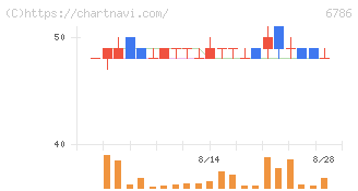 ＲＶＨ(6786)の日足チャート