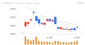 ニチコン(6996)の日足チャート