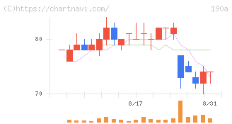 Ｃｈｏｒｄｉａ　Ｔｈｅｒａｐｅｕｔｉｃｓ(190A)の日足チャート