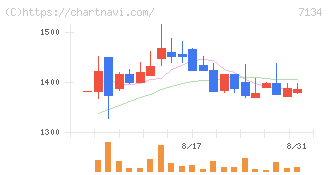 アップガレージグループ(7134)の日足チャート