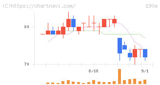 Ｃｈｏｒｄｉａ　Ｔｈｅｒａｐｅｕｔｉｃｓ(190A)の日足チャート