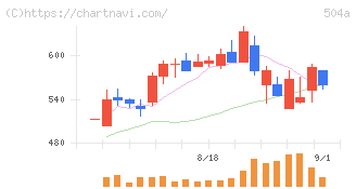 イノバセル(504A)の日足チャート