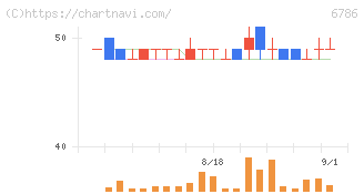 ＲＶＨ(6786)の日足チャート