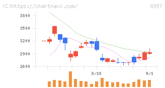 日本ケミコン(6997)の日足チャート