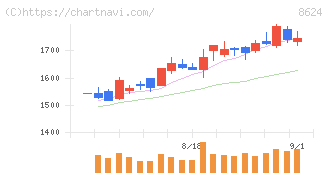 いちよし証券(8624)の日足チャート