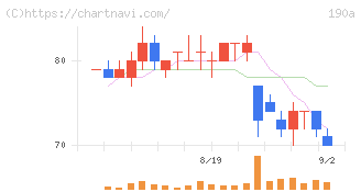Ｃｈｏｒｄｉａ　Ｔｈｅｒａｐｅｕｔｉｃｓ(190A)の日足チャート