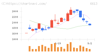 ＱＤレーザ(6613)の日足チャート