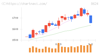 いちよし証券(8624)の日足チャート
