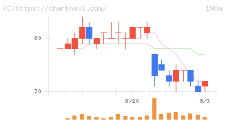 Ｃｈｏｒｄｉａ　Ｔｈｅｒａｐｅｕｔｉｃｓ(190A)の日足チャート