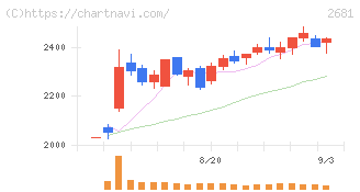 ゲオホールディングス(2681)の日足チャート