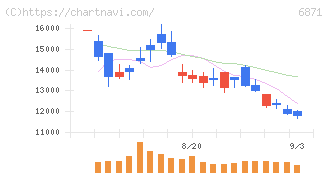 日本マイクロニクス(6871)の日足チャート