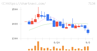 アップガレージグループ(7134)の日足チャート