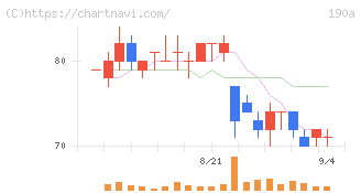 Ｃｈｏｒｄｉａ　Ｔｈｅｒａｐｅｕｔｉｃｓ(190A)の日足チャート