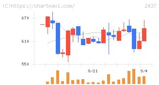 Ｓｈｉｎｗａ　Ｗｉｓｅ　Ｈｏｌｄｉｎｇｓ(2437)の日足チャート